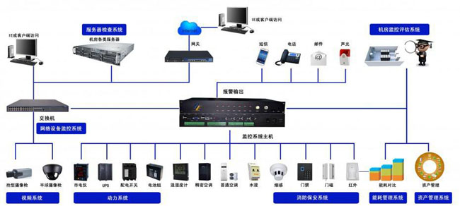机房网络监控系统,三级片91视频网站系统