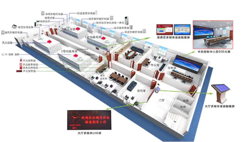 环境监控系统，智慧档案馆十防环境监控系统方案,智慧档案馆十防环境监控系统