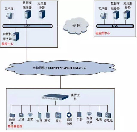 动环，动环检测系统,动环检测系统,动环检测