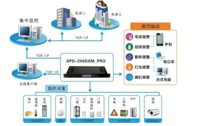 机房环境监控，机房环境监控系统，环境监控系统
